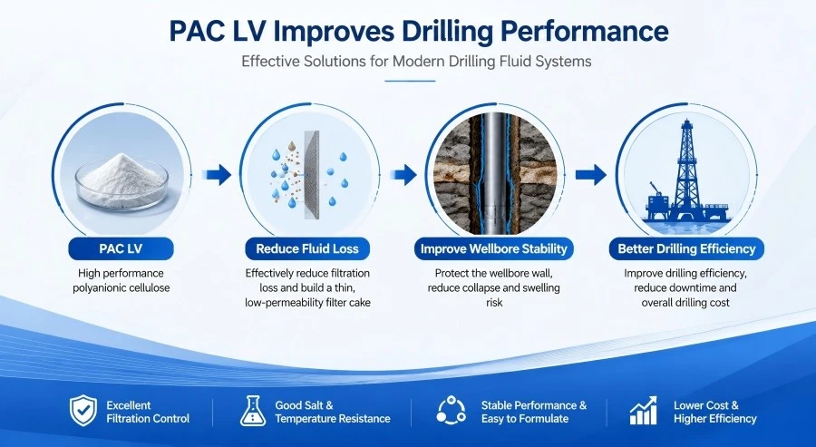 PAC LV for water based mud fluid loss control